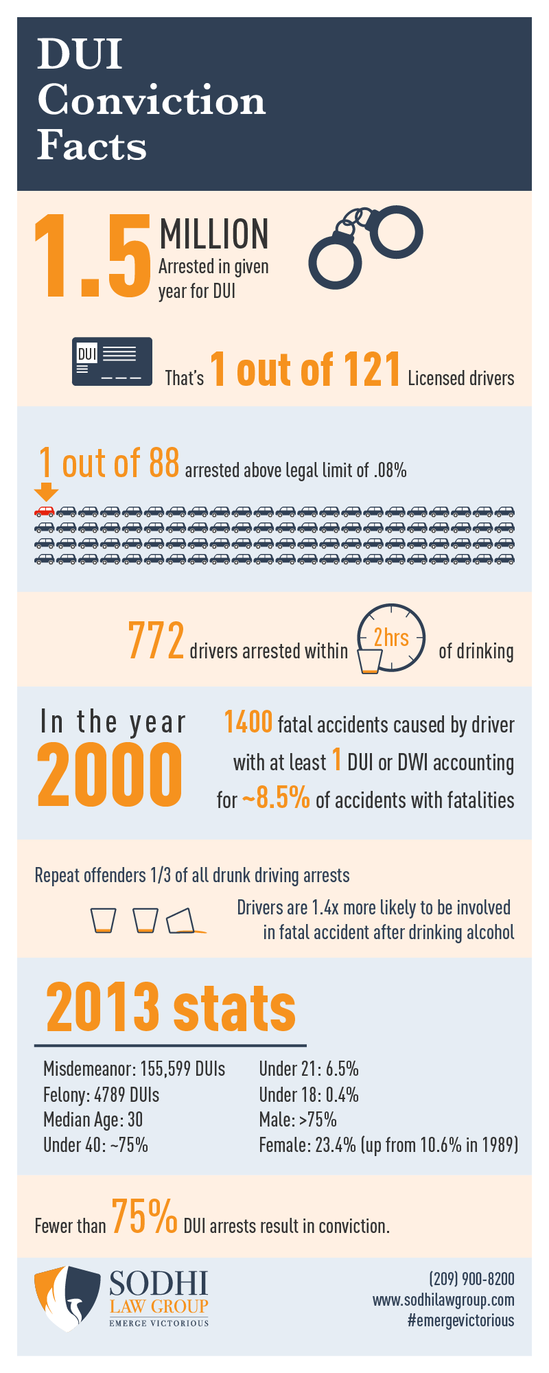 DUI Infographic 2017